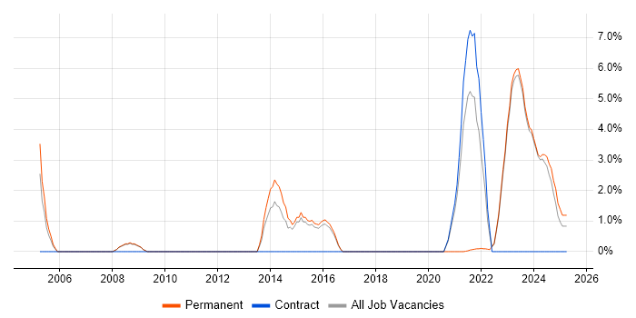 Job vacancy trend for Business Development in Bridgend Job vacancy trend for Business Development in Bridgend
