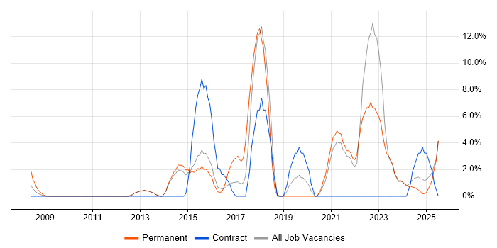 Job vacancy trend for Business Intelligence in Bridgend