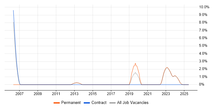 Job vacancy trend for Business Strategy in Bridgend