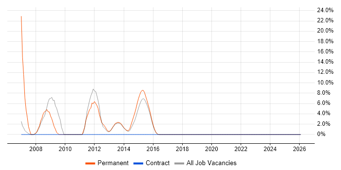 C++ Software Engineer job vacancy trend in Bridgend