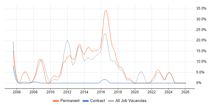 C++ job vacancy trend in Bridgend