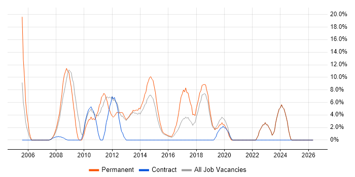 C job vacancy trend in Bridgend