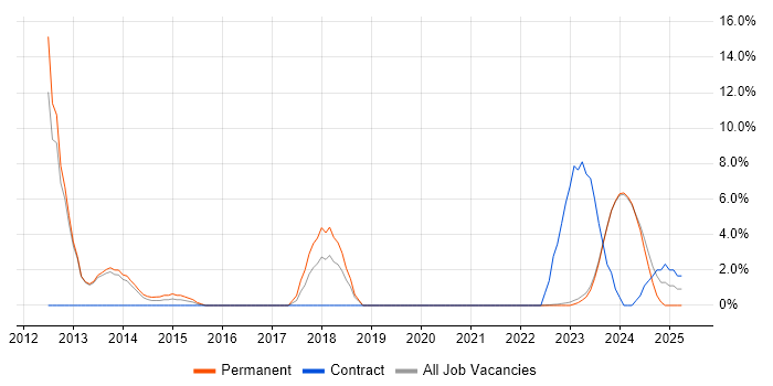Job vacancy trend for Capacity Planning in Bridgend Job vacancy trend for Capacity Planning in Bridgend