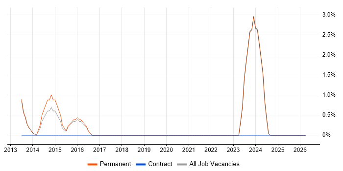 Case Management job vacancy trend in Bridgend