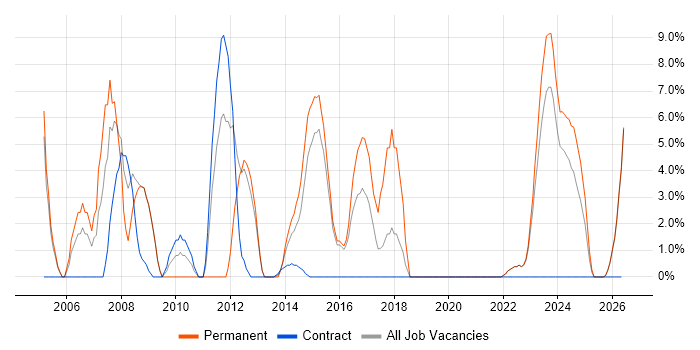 CCNA job vacancy trend in Bridgend