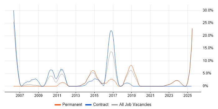 Job vacancy trend for Change Control in Bridgend Job vacancy trend for Change Control in Bridgend