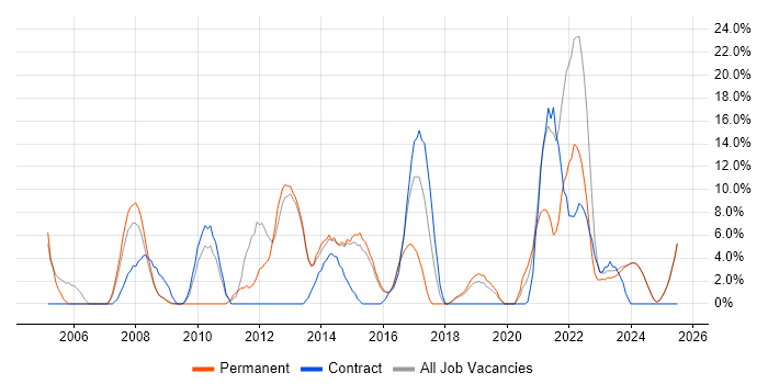 Job vacancy trend for Change Management in Bridgend Job vacancy trend for Change Management in Bridgend