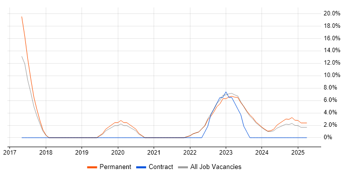 Job vacancy trend for CI/CD in Bridgend Job vacancy trend for CI/CD in Bridgend