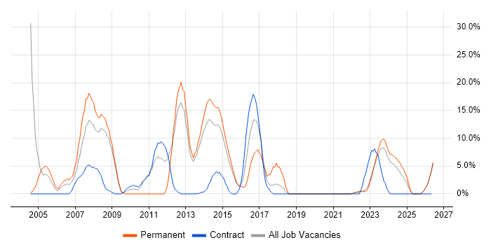 Cisco Certification job vacancy trend in Bridgend