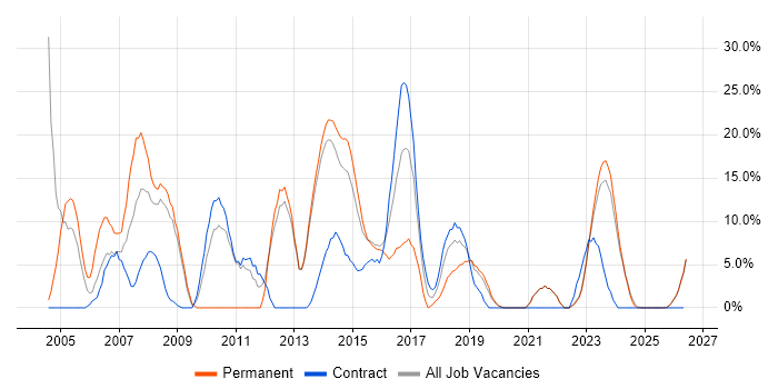 Cisco job vacancy trend in Bridgend