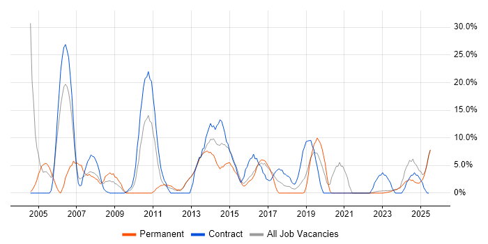 Job vacancy trend for Citrix in Bridgend