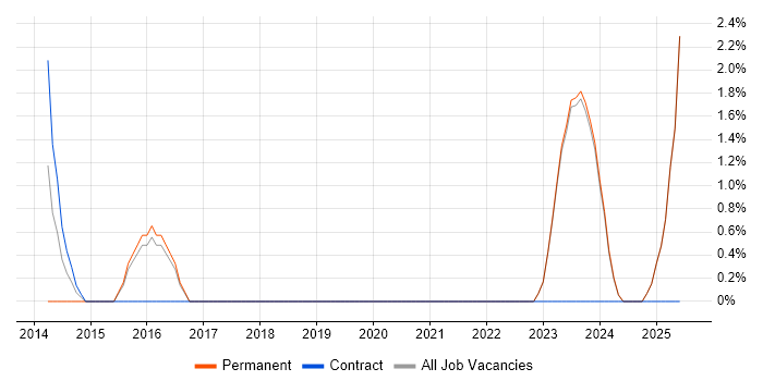 Job vacancy trend for Client Onboarding in Bridgend