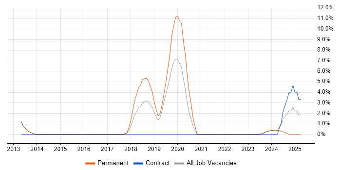 Job vacancy trend for Cloud Engineer in Bridgend Job vacancy trend for Cloud Engineer in Bridgend