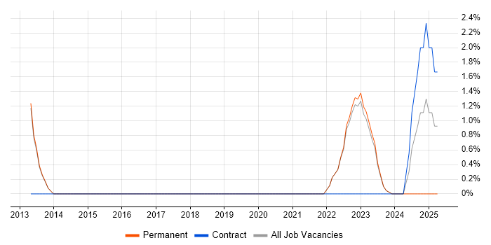 Job vacancy trend for Cloud Security in Bridgend Job vacancy trend for Cloud Security in Bridgend