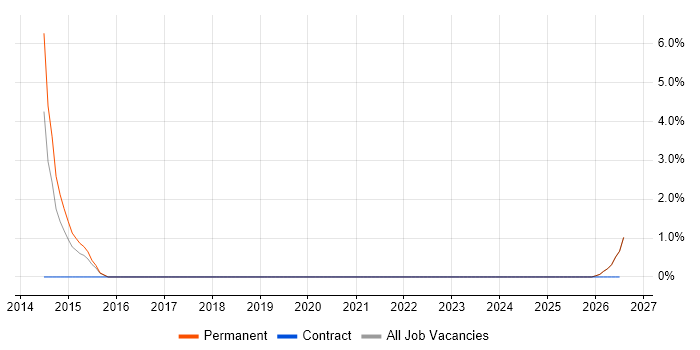 CMDB job vacancy trend in Bridgend