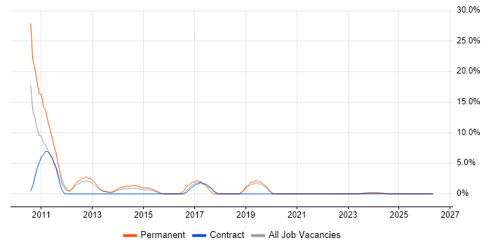 CMS job vacancy trend in Bridgend