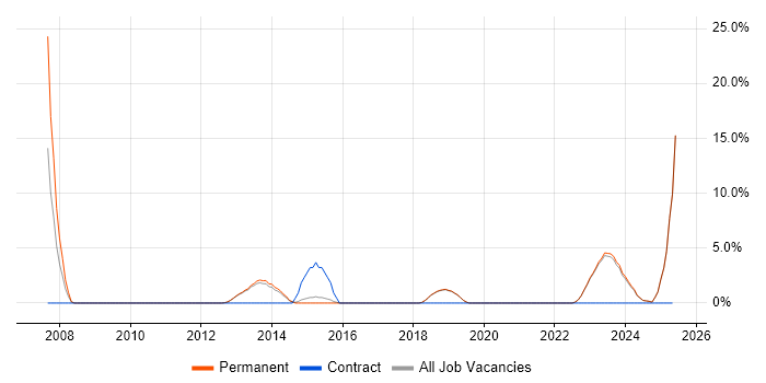 Job vacancy trend for Code Quality in Bridgend