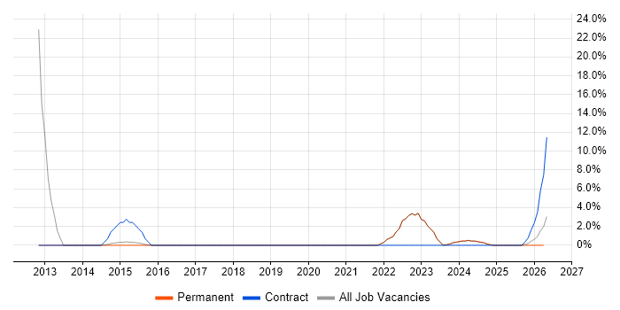 Collaborative Working job vacancy trend in Bridgend