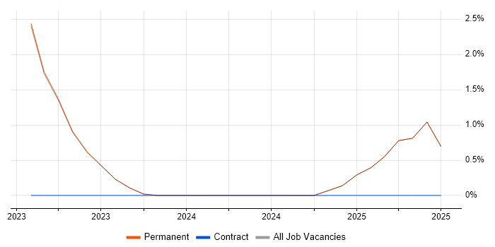 Job vacancy trend for Community of Practice in Bridgend Job vacancy trend for Community of Practice in Bridgend