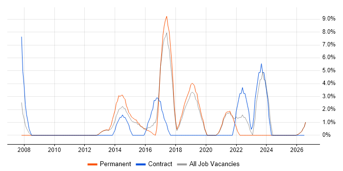 Configuration Management job vacancy trend in Bridgend