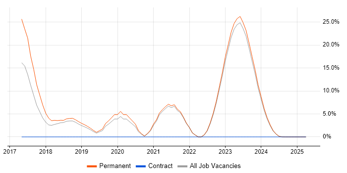 Job vacancy trend for Containerisation in Bridgend Job vacancy trend for Containerisation in Bridgend