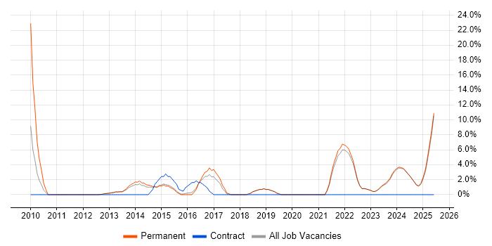 Job vacancy trend for Continuous Improvement in Bridgend Job vacancy trend for Continuous Improvement in Bridgend