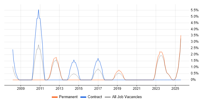 Job vacancy trend for Contract Negotiation in Bridgend