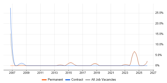 Coordinator job vacancy trend in Bridgend