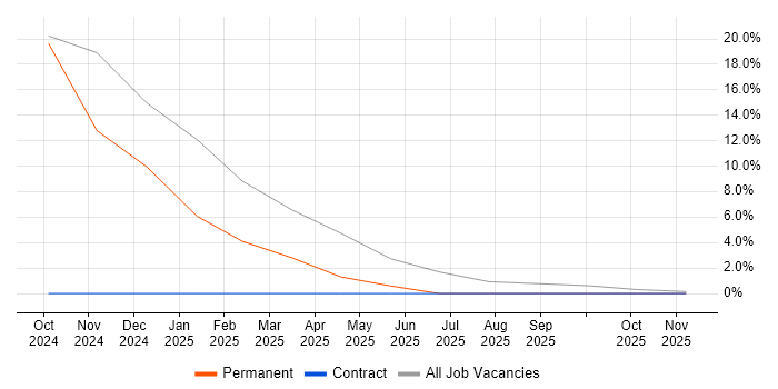 Cost-Benefit Analysis job vacancy trend in Bridgend