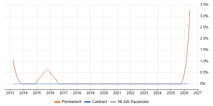 Cost Reduction job vacancy trend in Bridgend