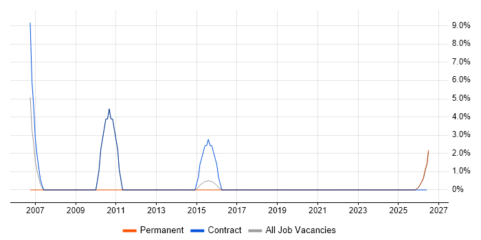 Creative Thinking job vacancy trend in Bridgend