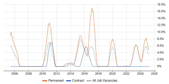 Job vacancy trend for CRM in Bridgend Job vacancy trend for CRM in Bridgend