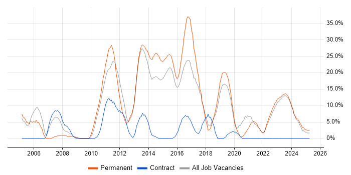 Job vacancy trend for C# in Bridgend