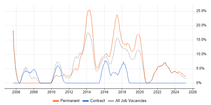 Job vacancy trend for CSS in Bridgend