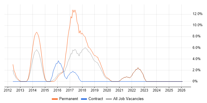 CSS3 job vacancy trend in Bridgend