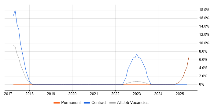 Job vacancy trend for Cucumber in Bridgend