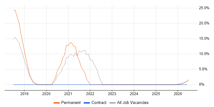 Culture of Ownership job vacancy trend in Bridgend