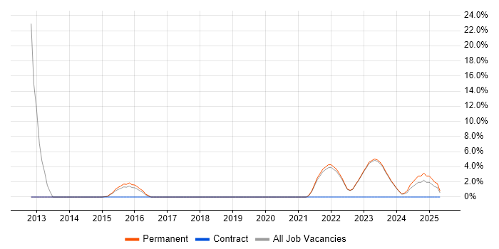 Job vacancy trend for Customer Engagement in Bridgend Job vacancy trend for Customer Engagement in Bridgend