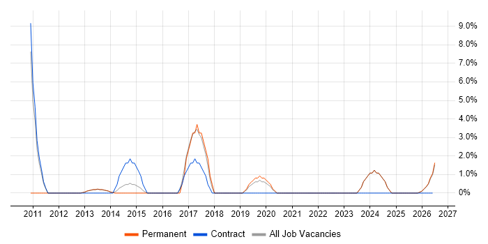 Customer Experience job vacancy trend in Bridgend