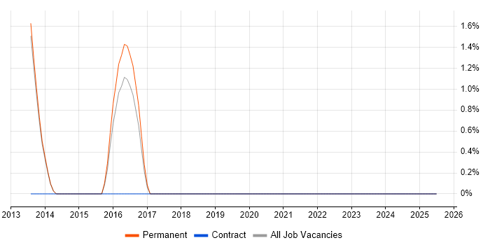Job vacancy trend for Customer Retention in Bridgend