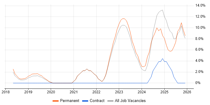 Cybersecurity job vacancy trend in Bridgend