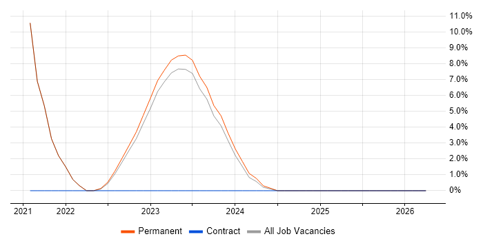 Cyber Threat job vacancy trend in Bridgend