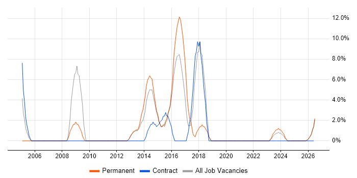 Data Analysis job vacancy trend in Bridgend