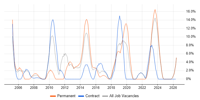 Data Centre job vacancy trend in Bridgend