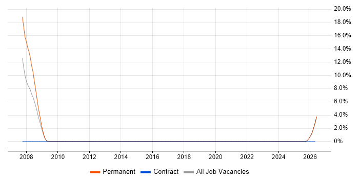 Data Engineer job vacancy trend in Bridgend