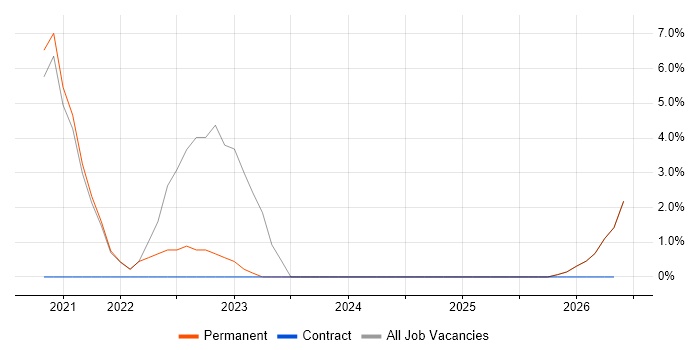 Data Integration job vacancy trend in Bridgend
