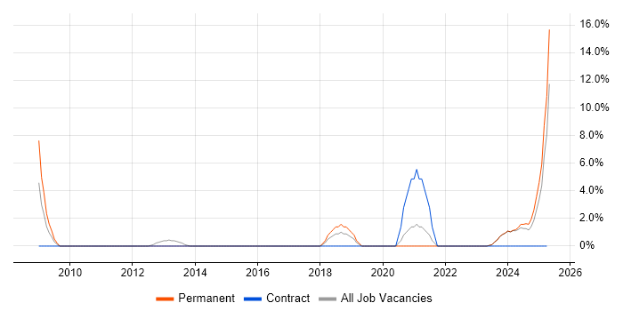 Job vacancy trend for Data Management in Bridgend