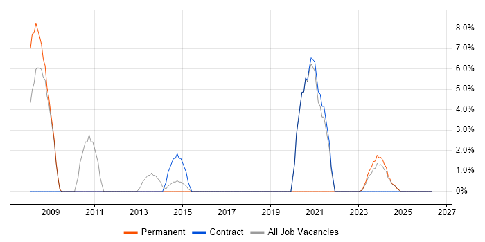 Data Migration job vacancy trend in Bridgend
