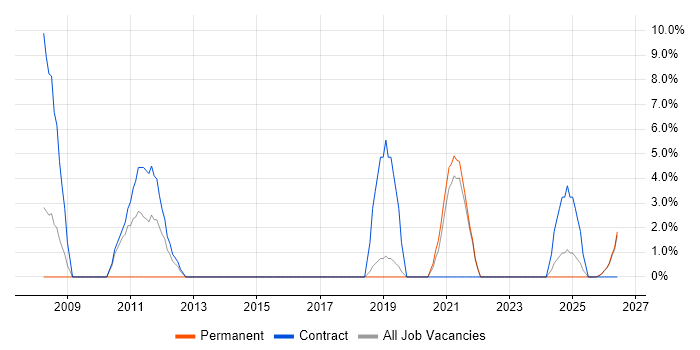 Data Modelling job vacancy trend in Bridgend