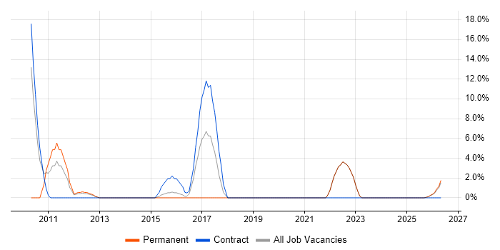 Data Protection job vacancy trend in Bridgend